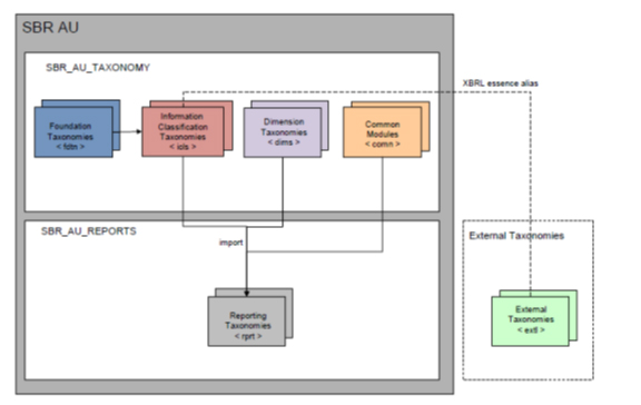 The six core components of the SBR Taxonomy