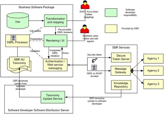 This flowchart shows the high-level technical context for a typical digital service provider (DSP) implementation